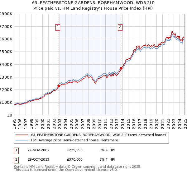 63, FEATHERSTONE GARDENS, BOREHAMWOOD, WD6 2LP: Price paid vs HM Land Registry's House Price Index