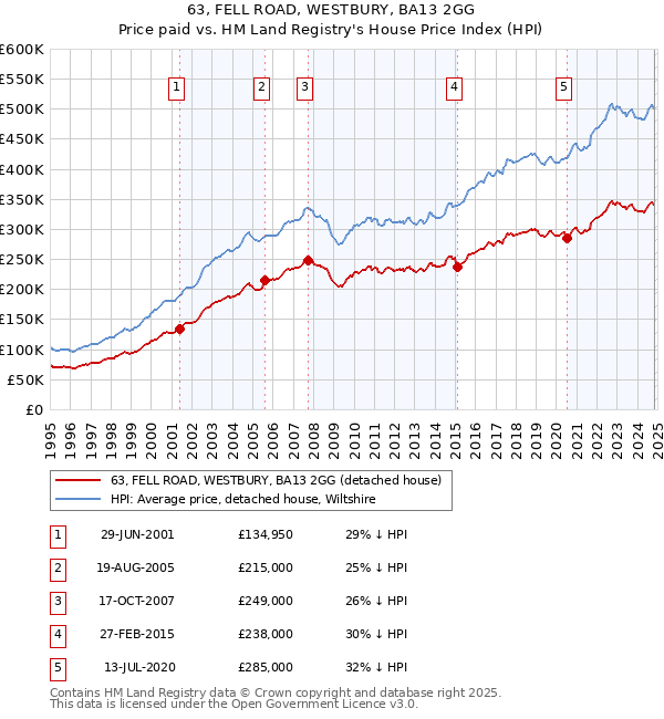 63, FELL ROAD, WESTBURY, BA13 2GG: Price paid vs HM Land Registry's House Price Index