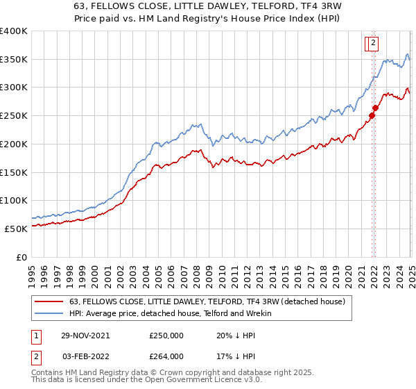 63, FELLOWS CLOSE, LITTLE DAWLEY, TELFORD, TF4 3RW: Price paid vs HM Land Registry's House Price Index