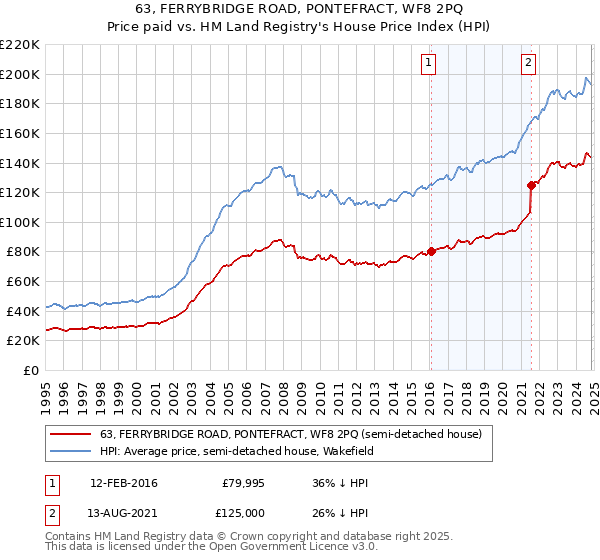 63, FERRYBRIDGE ROAD, PONTEFRACT, WF8 2PQ: Price paid vs HM Land Registry's House Price Index