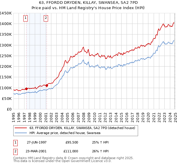 63, FFORDD DRYDEN, KILLAY, SWANSEA, SA2 7PD: Price paid vs HM Land Registry's House Price Index