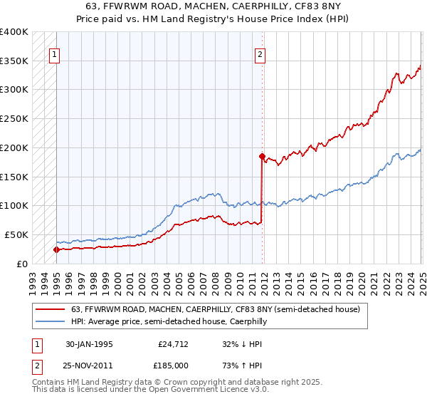 63, FFWRWM ROAD, MACHEN, CAERPHILLY, CF83 8NY: Price paid vs HM Land Registry's House Price Index