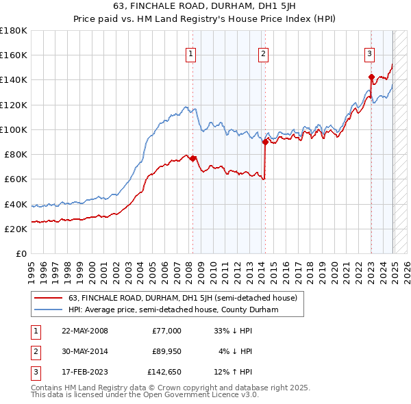 63, FINCHALE ROAD, DURHAM, DH1 5JH: Price paid vs HM Land Registry's House Price Index