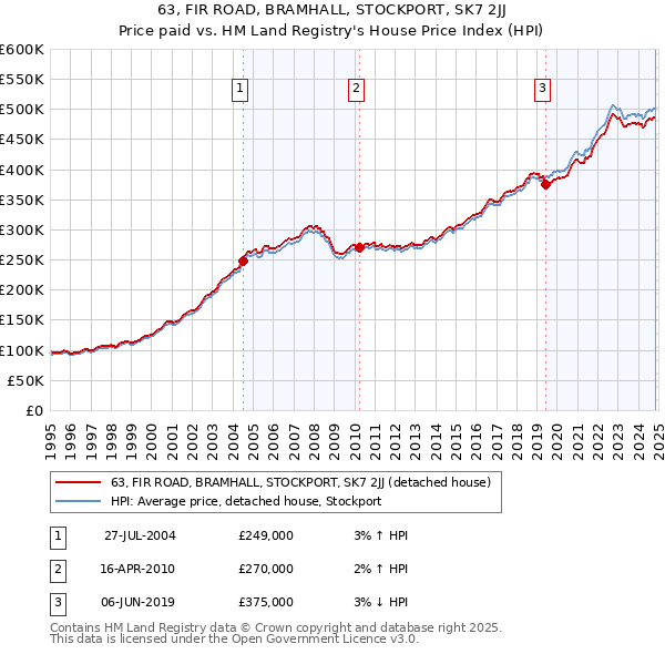 63, FIR ROAD, BRAMHALL, STOCKPORT, SK7 2JJ: Price paid vs HM Land Registry's House Price Index