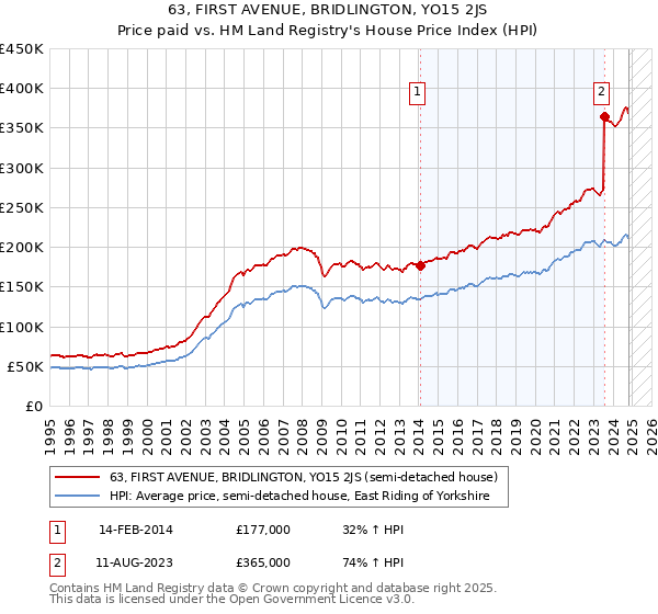 63, FIRST AVENUE, BRIDLINGTON, YO15 2JS: Price paid vs HM Land Registry's House Price Index