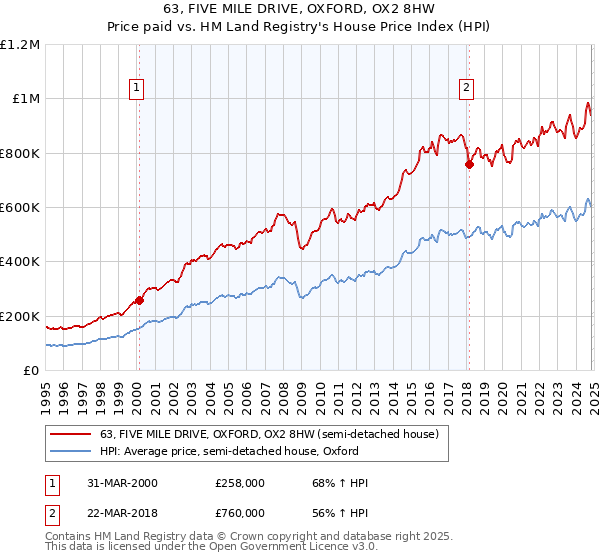 63, FIVE MILE DRIVE, OXFORD, OX2 8HW: Price paid vs HM Land Registry's House Price Index