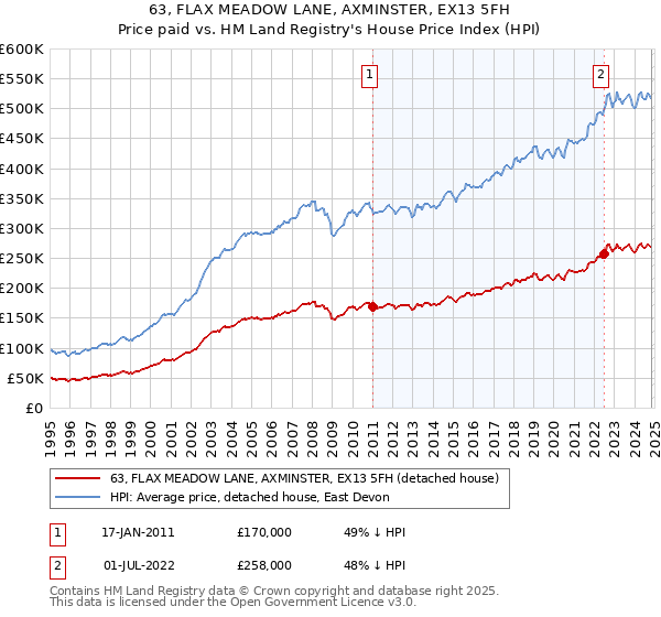 63, FLAX MEADOW LANE, AXMINSTER, EX13 5FH: Price paid vs HM Land Registry's House Price Index