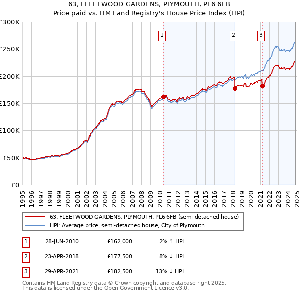 63, FLEETWOOD GARDENS, PLYMOUTH, PL6 6FB: Price paid vs HM Land Registry's House Price Index