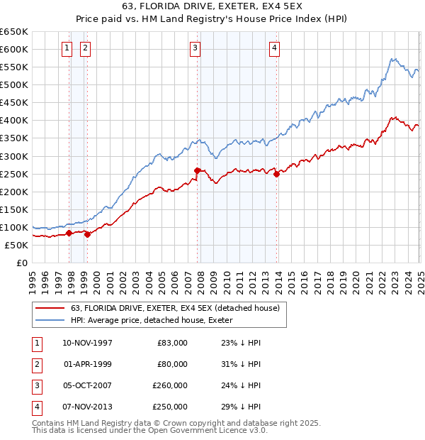 63, FLORIDA DRIVE, EXETER, EX4 5EX: Price paid vs HM Land Registry's House Price Index