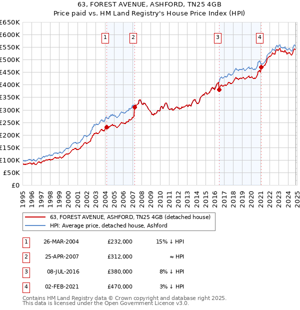 63, FOREST AVENUE, ASHFORD, TN25 4GB: Price paid vs HM Land Registry's House Price Index