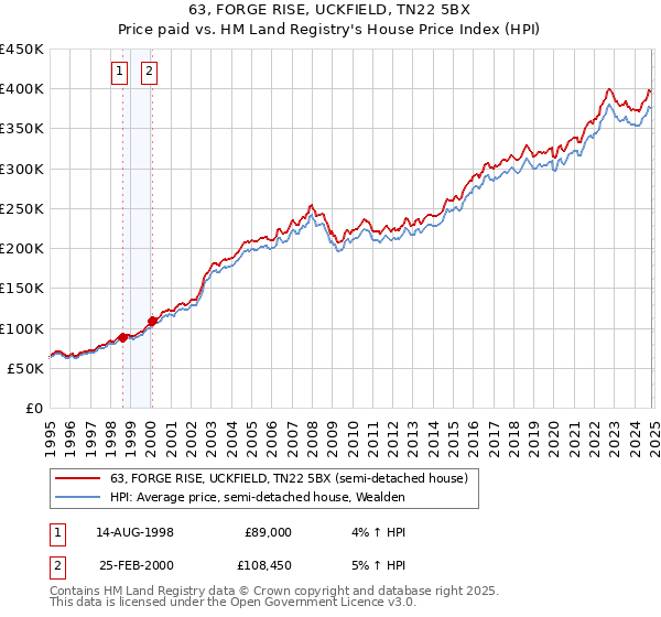 63, FORGE RISE, UCKFIELD, TN22 5BX: Price paid vs HM Land Registry's House Price Index