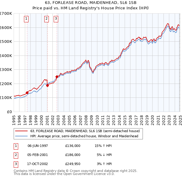 63, FORLEASE ROAD, MAIDENHEAD, SL6 1SB: Price paid vs HM Land Registry's House Price Index