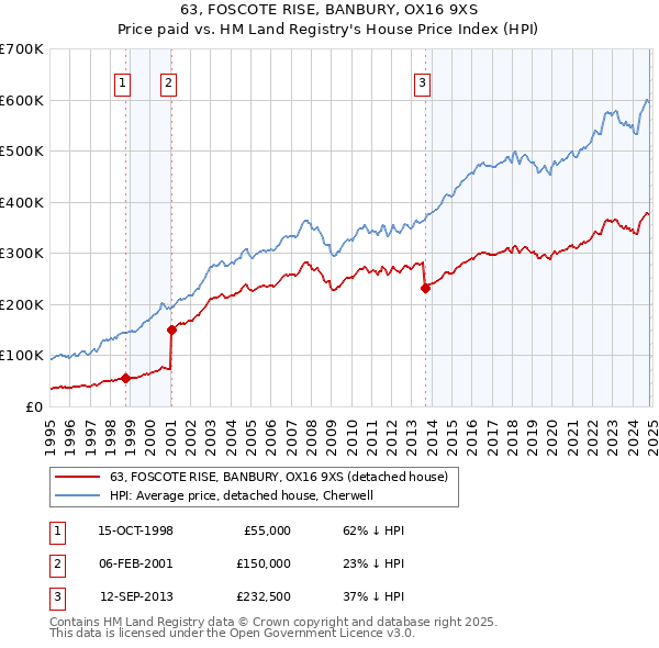 63, FOSCOTE RISE, BANBURY, OX16 9XS: Price paid vs HM Land Registry's House Price Index