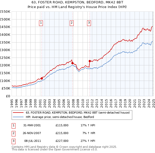 63, FOSTER ROAD, KEMPSTON, BEDFORD, MK42 8BT: Price paid vs HM Land Registry's House Price Index