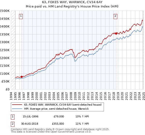 63, FOXES WAY, WARWICK, CV34 6AY: Price paid vs HM Land Registry's House Price Index