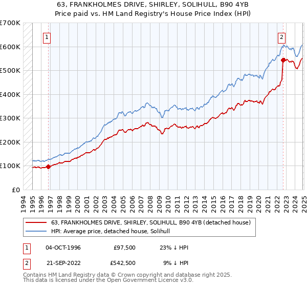 63, FRANKHOLMES DRIVE, SHIRLEY, SOLIHULL, B90 4YB: Price paid vs HM Land Registry's House Price Index