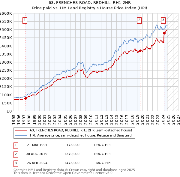 63, FRENCHES ROAD, REDHILL, RH1 2HR: Price paid vs HM Land Registry's House Price Index