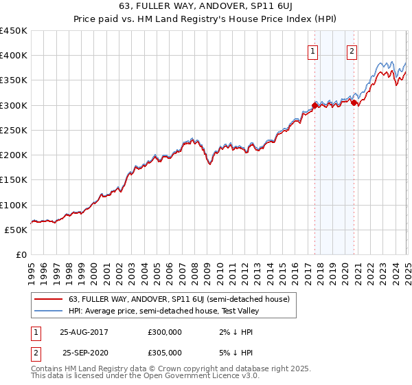 63, FULLER WAY, ANDOVER, SP11 6UJ: Price paid vs HM Land Registry's House Price Index