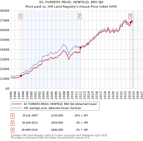 63, FURNERS MEAD, HENFIELD, BN5 9JA: Price paid vs HM Land Registry's House Price Index