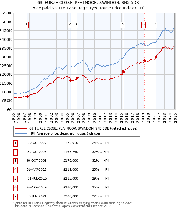 63, FURZE CLOSE, PEATMOOR, SWINDON, SN5 5DB: Price paid vs HM Land Registry's House Price Index