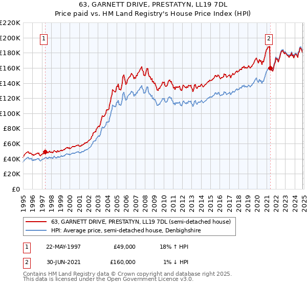 63, GARNETT DRIVE, PRESTATYN, LL19 7DL: Price paid vs HM Land Registry's House Price Index