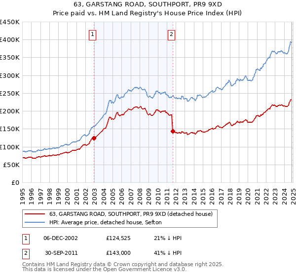 63, GARSTANG ROAD, SOUTHPORT, PR9 9XD: Price paid vs HM Land Registry's House Price Index