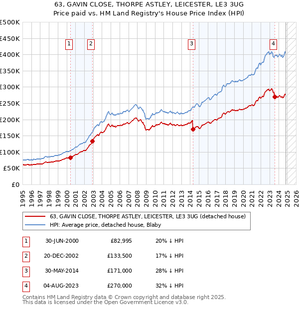 63, GAVIN CLOSE, THORPE ASTLEY, LEICESTER, LE3 3UG: Price paid vs HM Land Registry's House Price Index