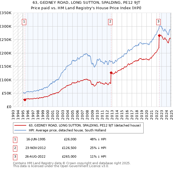 63, GEDNEY ROAD, LONG SUTTON, SPALDING, PE12 9JT: Price paid vs HM Land Registry's House Price Index