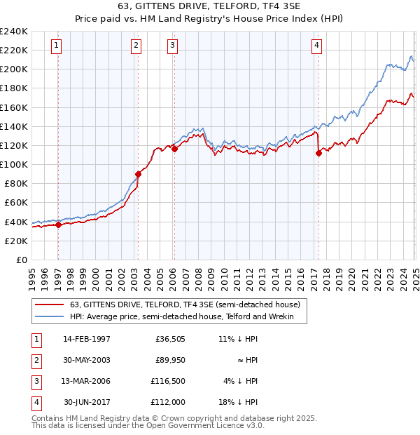 63, GITTENS DRIVE, TELFORD, TF4 3SE: Price paid vs HM Land Registry's House Price Index