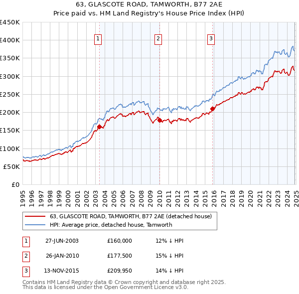 63, GLASCOTE ROAD, TAMWORTH, B77 2AE: Price paid vs HM Land Registry's House Price Index