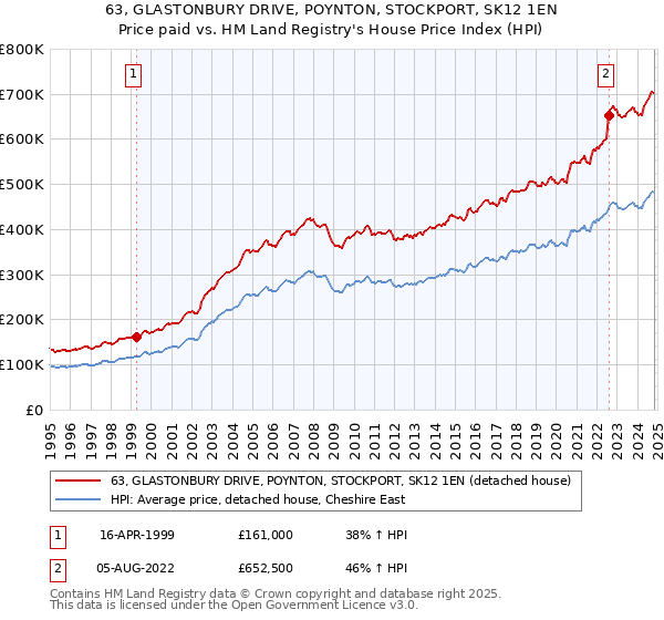 63, GLASTONBURY DRIVE, POYNTON, STOCKPORT, SK12 1EN: Price paid vs HM Land Registry's House Price Index