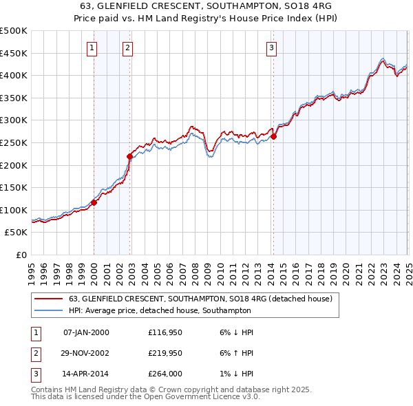 63, GLENFIELD CRESCENT, SOUTHAMPTON, SO18 4RG: Price paid vs HM Land Registry's House Price Index