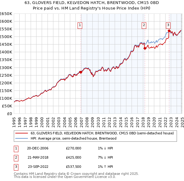 63, GLOVERS FIELD, KELVEDON HATCH, BRENTWOOD, CM15 0BD: Price paid vs HM Land Registry's House Price Index