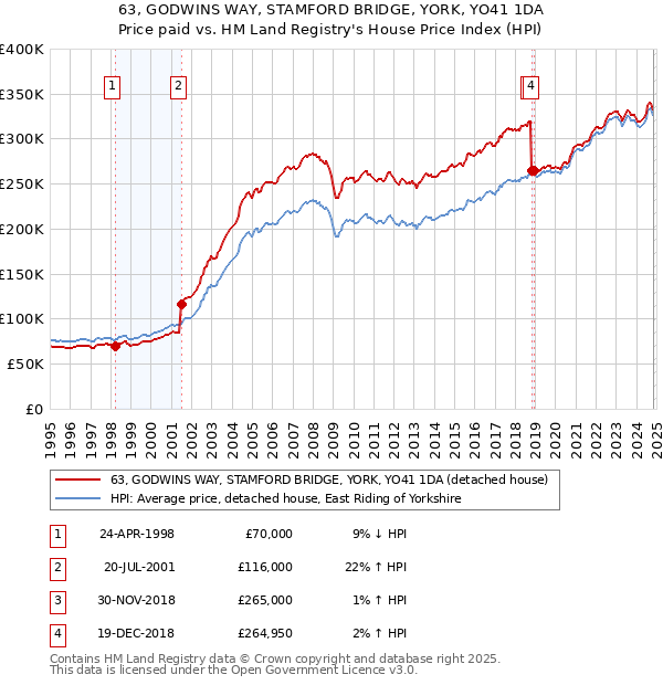 63, GODWINS WAY, STAMFORD BRIDGE, YORK, YO41 1DA: Price paid vs HM Land Registry's House Price Index