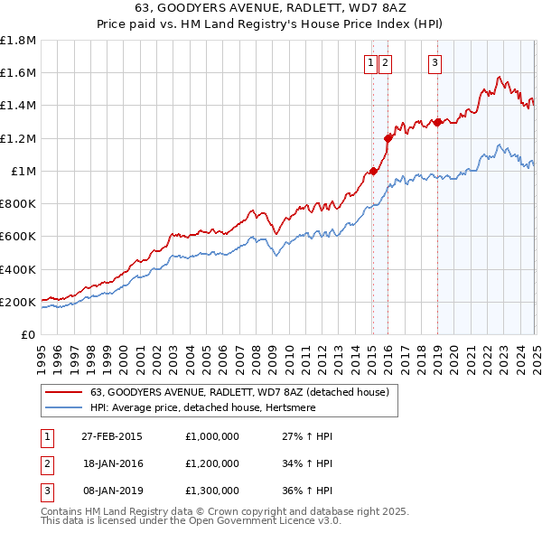 63, GOODYERS AVENUE, RADLETT, WD7 8AZ: Price paid vs HM Land Registry's House Price Index