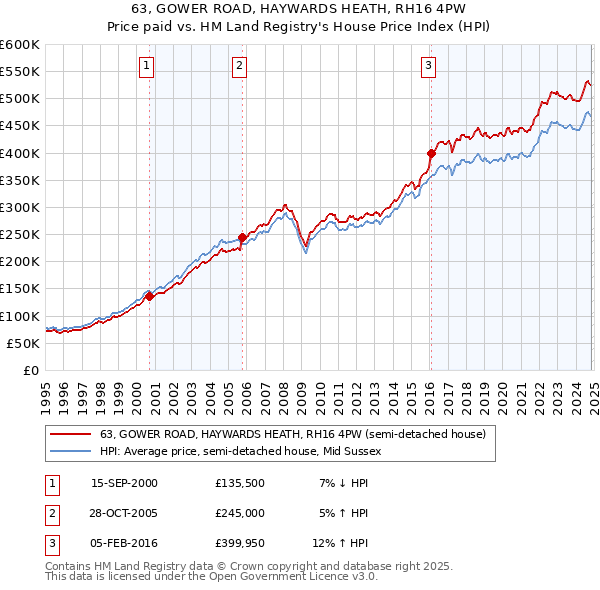 63, GOWER ROAD, HAYWARDS HEATH, RH16 4PW: Price paid vs HM Land Registry's House Price Index