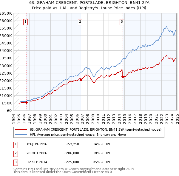 63, GRAHAM CRESCENT, PORTSLADE, BRIGHTON, BN41 2YA: Price paid vs HM Land Registry's House Price Index