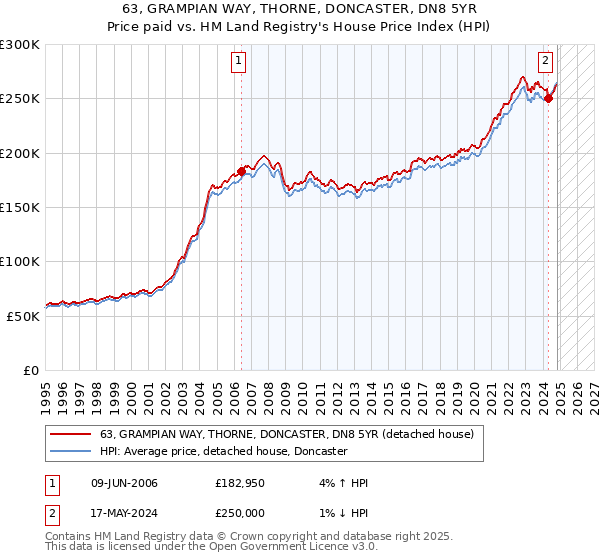 63, GRAMPIAN WAY, THORNE, DONCASTER, DN8 5YR: Price paid vs HM Land Registry's House Price Index