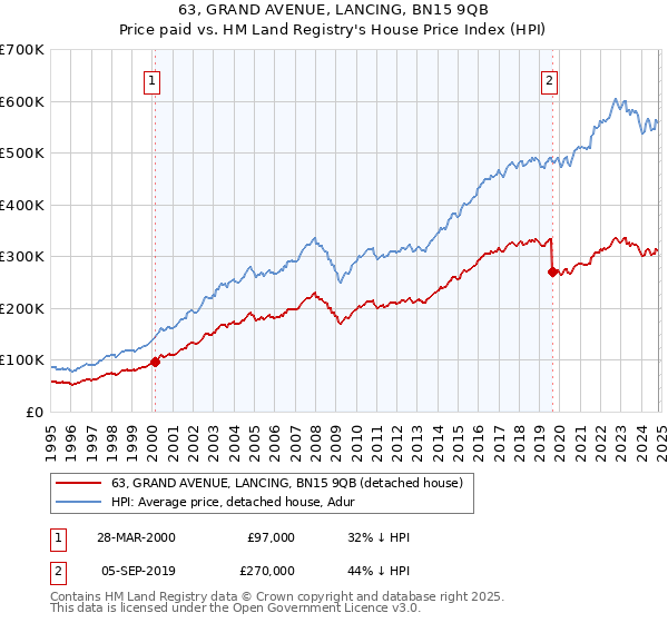 63, GRAND AVENUE, LANCING, BN15 9QB: Price paid vs HM Land Registry's House Price Index