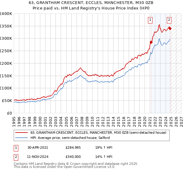 63, GRANTHAM CRESCENT, ECCLES, MANCHESTER, M30 0ZB: Price paid vs HM Land Registry's House Price Index