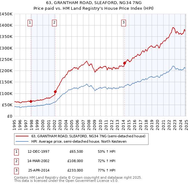 63, GRANTHAM ROAD, SLEAFORD, NG34 7NG: Price paid vs HM Land Registry's House Price Index