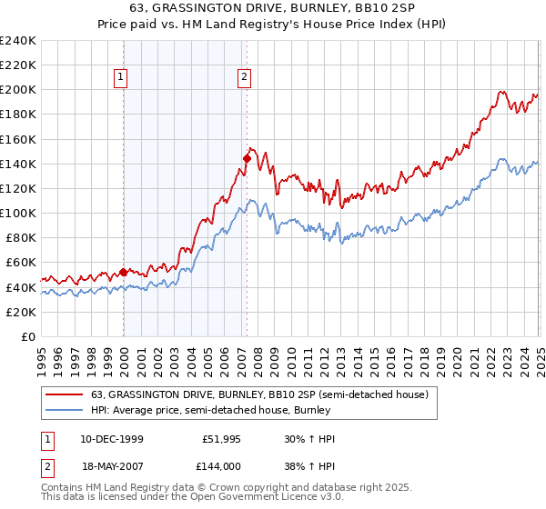 63, GRASSINGTON DRIVE, BURNLEY, BB10 2SP: Price paid vs HM Land Registry's House Price Index