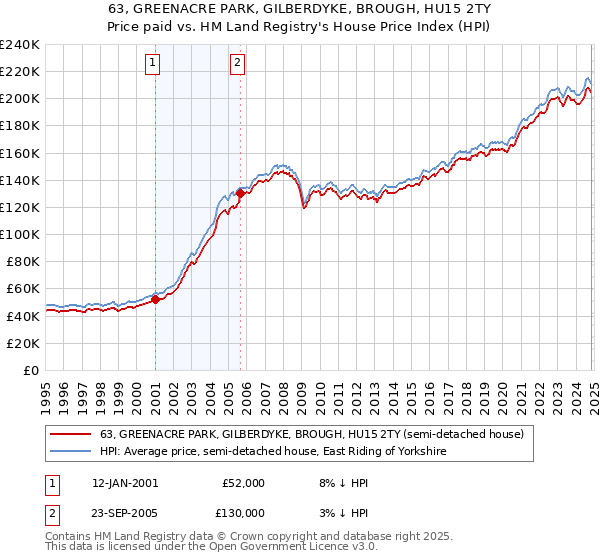 63, GREENACRE PARK, GILBERDYKE, BROUGH, HU15 2TY: Price paid vs HM Land Registry's House Price Index