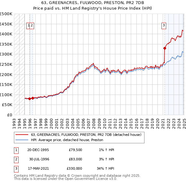 63, GREENACRES, FULWOOD, PRESTON, PR2 7DB: Price paid vs HM Land Registry's House Price Index