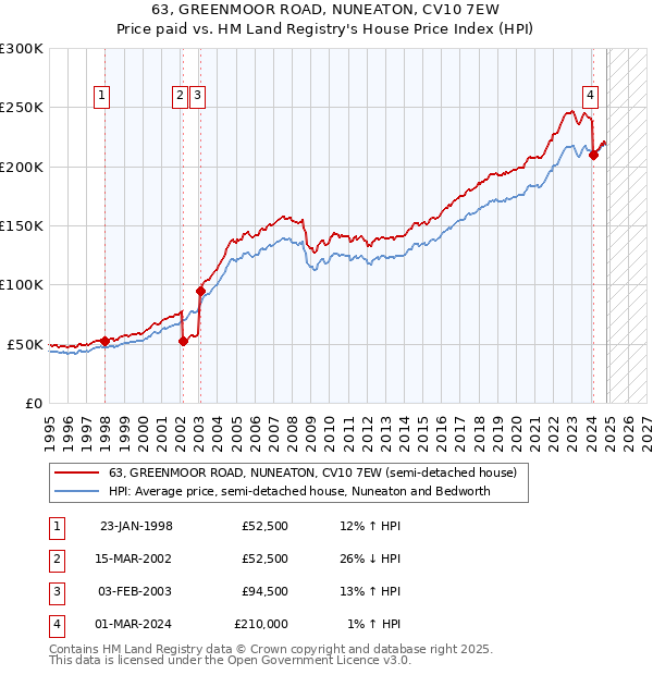 63, GREENMOOR ROAD, NUNEATON, CV10 7EW: Price paid vs HM Land Registry's House Price Index