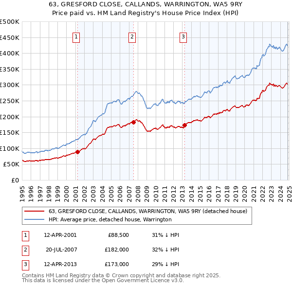 63, GRESFORD CLOSE, CALLANDS, WARRINGTON, WA5 9RY: Price paid vs HM Land Registry's House Price Index