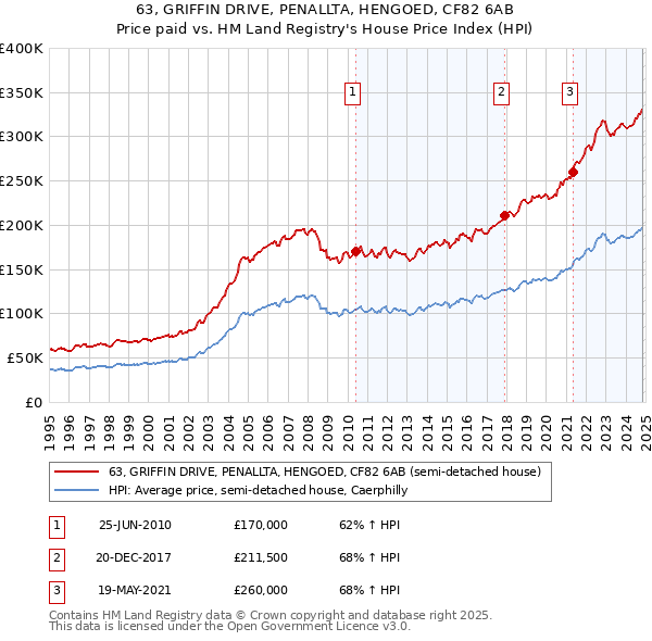 63, GRIFFIN DRIVE, PENALLTA, HENGOED, CF82 6AB: Price paid vs HM Land Registry's House Price Index