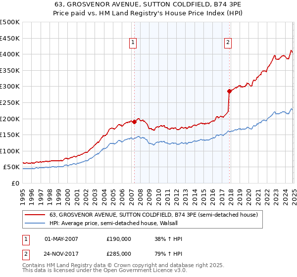 63, GROSVENOR AVENUE, SUTTON COLDFIELD, B74 3PE: Price paid vs HM Land Registry's House Price Index