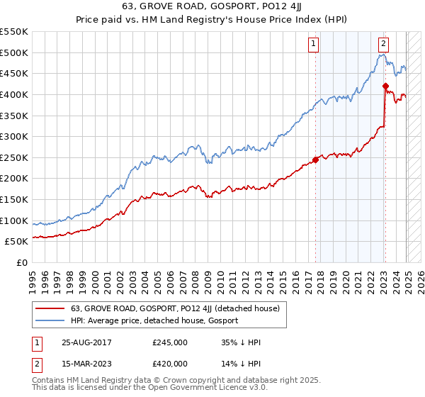 63, GROVE ROAD, GOSPORT, PO12 4JJ: Price paid vs HM Land Registry's House Price Index