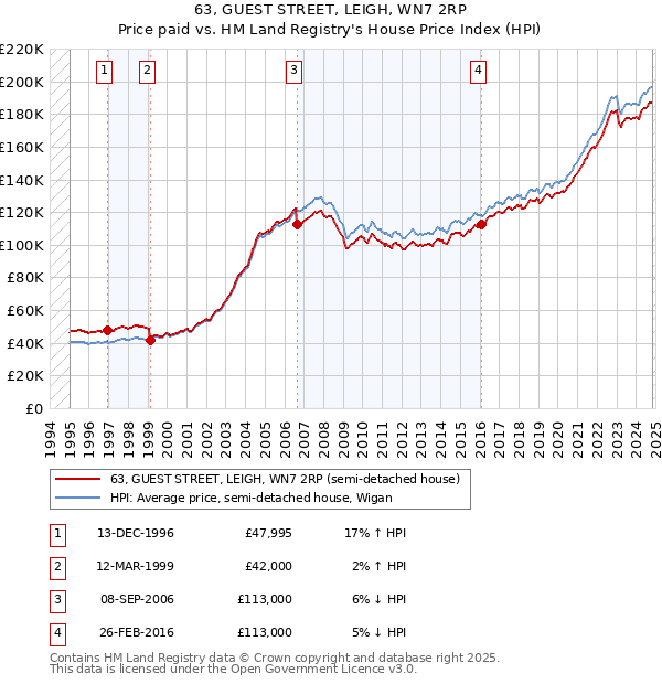 63, GUEST STREET, LEIGH, WN7 2RP: Price paid vs HM Land Registry's House Price Index